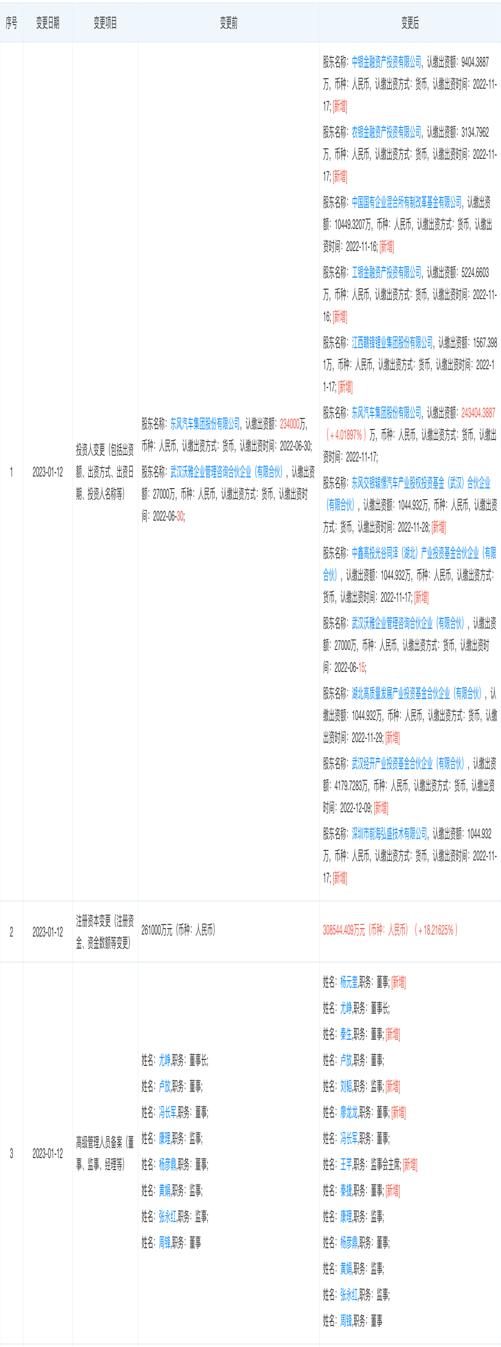 年销1.9万辆！岚图汽车新增赣锋锂业等10股东