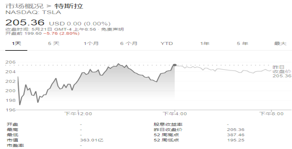 摩根士丹利预言特斯拉股票最低将跌至10美元 相当于暴跌95%