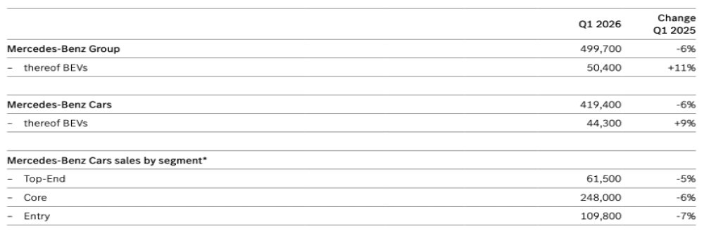 下降6%！奔驰一季度全球销量发布