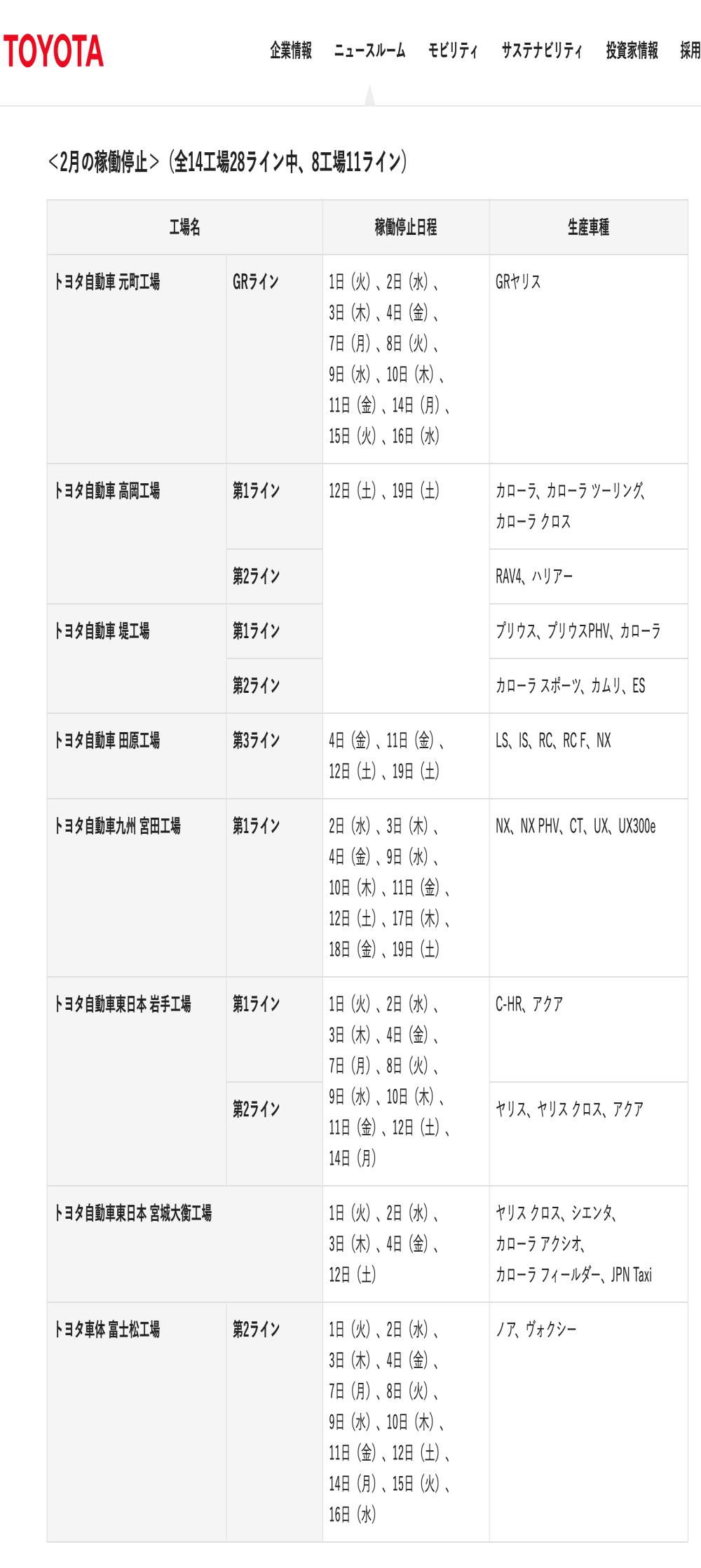 丰田8家工厂停产，年产目标告吹