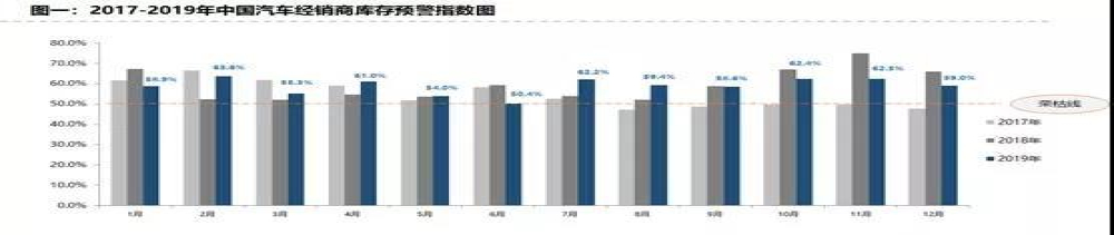 年底冲销量，12月汽车经销商库存仍超警戒线