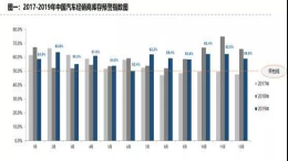 年底冲销量，12月汽车经销商库存仍超警戒线