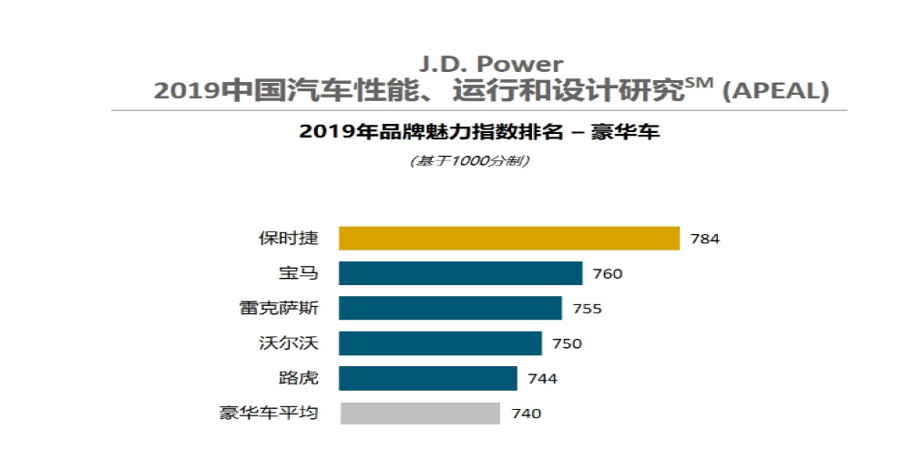 2019J.D Power研究报告：汽车魅力指数与销量表现成正比