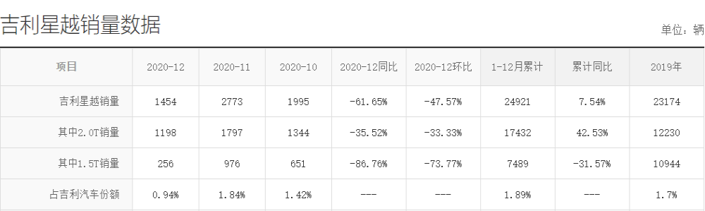 年销仅2.5万辆，吉利星越将放弃1.5T车型