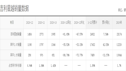 年销仅2.5万辆，吉利星越将放弃1.5T车型