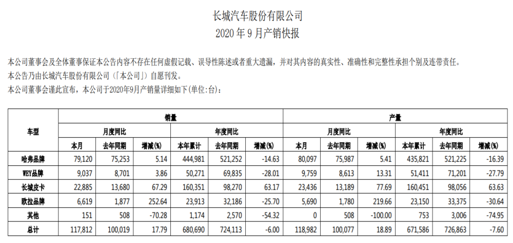 长城9月销量增长17.79%，前三季度累计销量68.07万辆