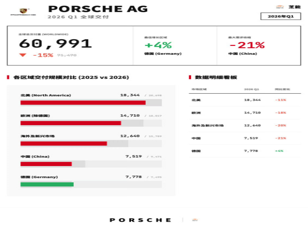 比下降15%!保时捷一季度全球交付量公布