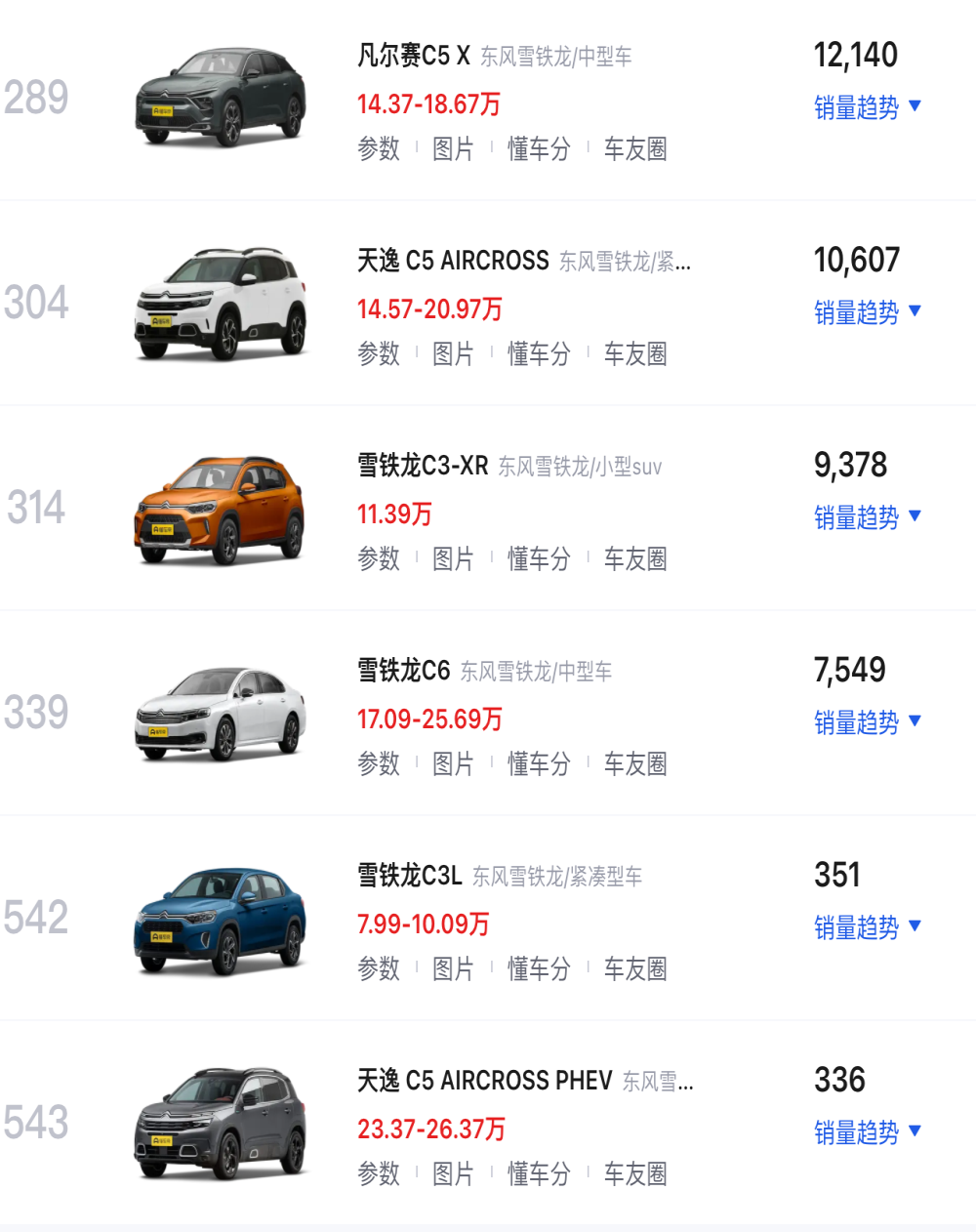 两个月累销过万，凡尔赛救了雪铁龙？