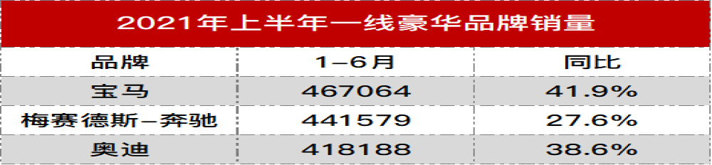 一线豪华品牌销量排行，奔驰增速垫底