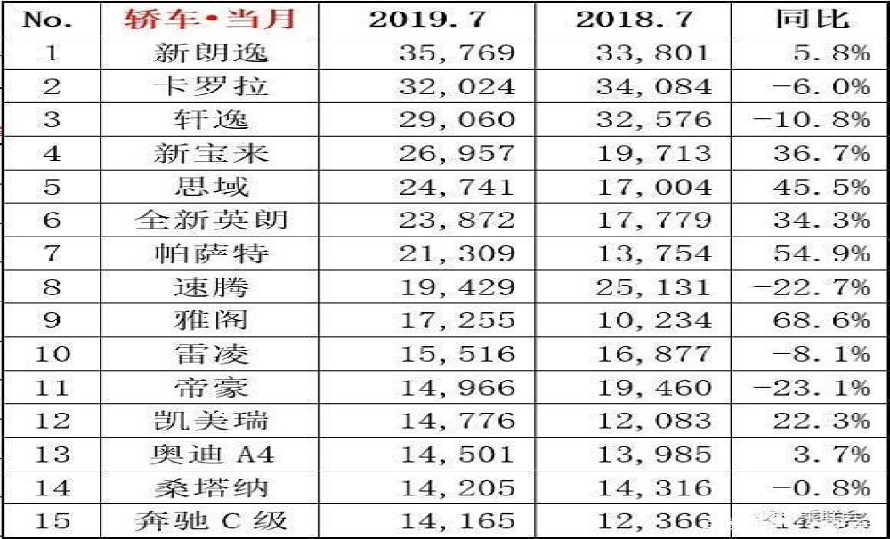 大众帕萨特7月终回B级轿车霸主之位