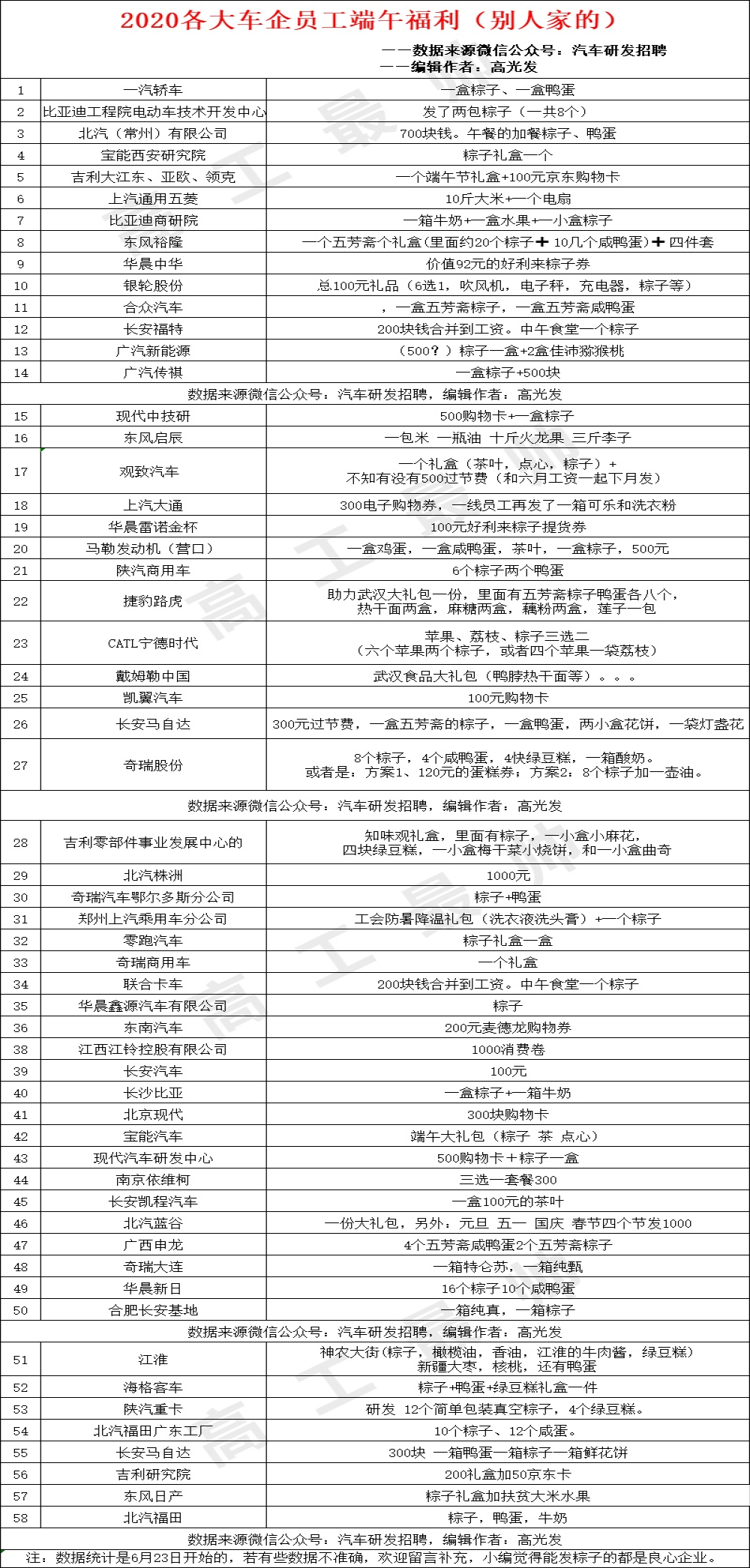 2020年端午车企礼品统计：北汽发放1000元现金