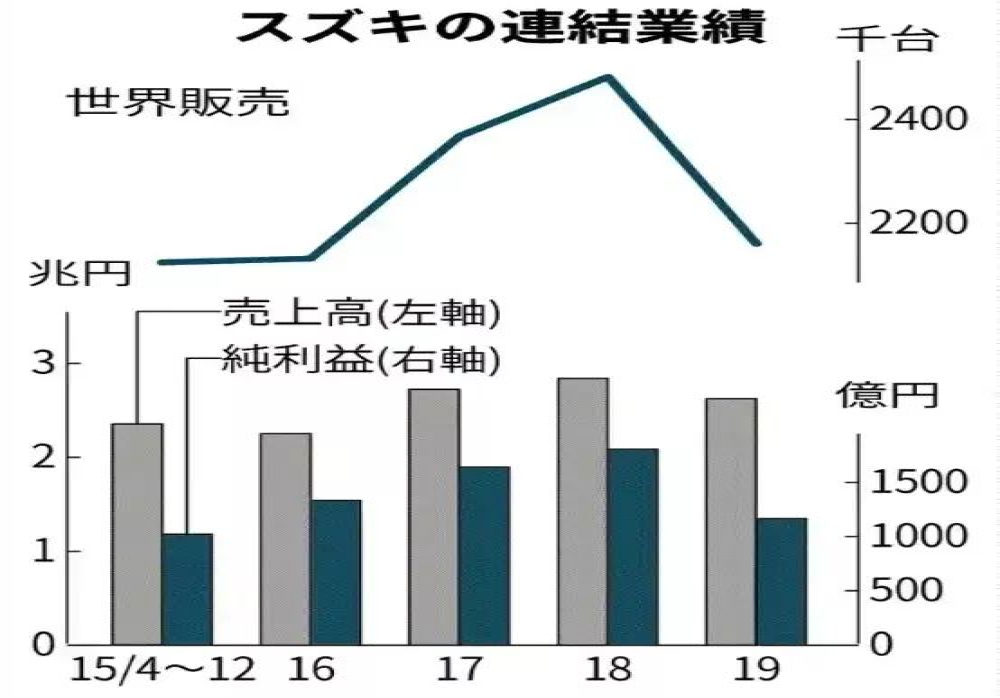 离开中国市场的铃木混得并不好，创下四年来最惨业绩