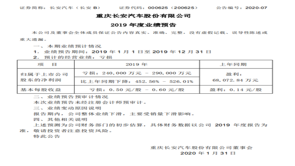 长安汽车发布2019年业绩预告，预计亏损同比下滑超450%