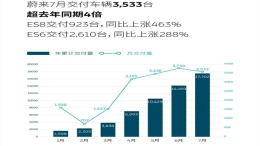 蔚来7月交付车辆3533辆，销量下滑遇“瓶颈”？   