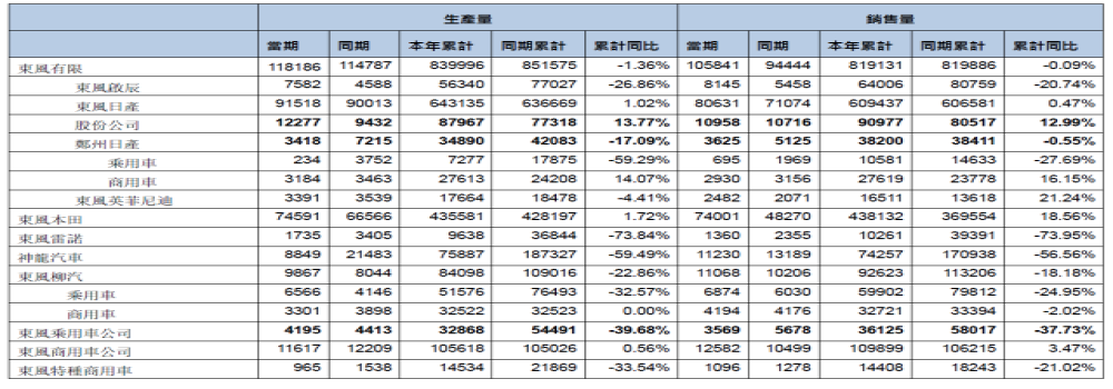 东风集团7月销量略有回暖，日产车表现良好，法系车销量惨淡