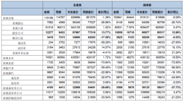 东风集团7月销量略有回暖，日产车表现良好，法系车销量惨淡