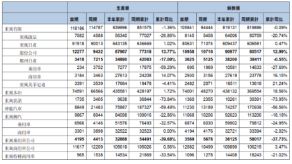 东风集团7月销量略有回暖，日产车表现良好，法系车销量惨淡