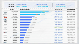 合资时代终结！比亚迪超大众