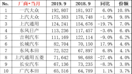 上汽大众连续三月痛失销量冠军之位，被爆变相裁员