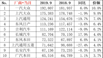上汽大众连续三月痛失销量冠军之位，被爆变相裁员