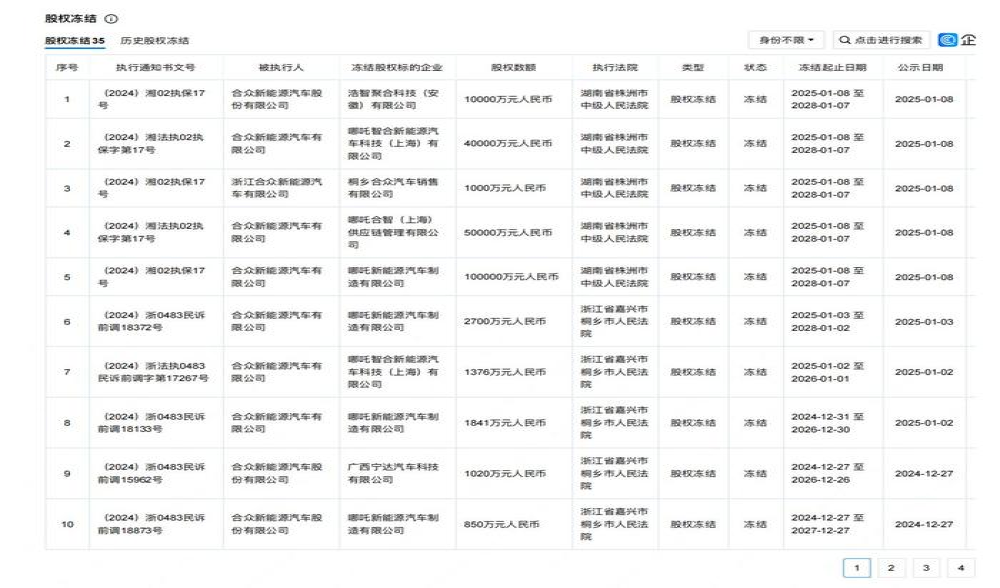危机重重！某造车新势力20亿股权被冻结