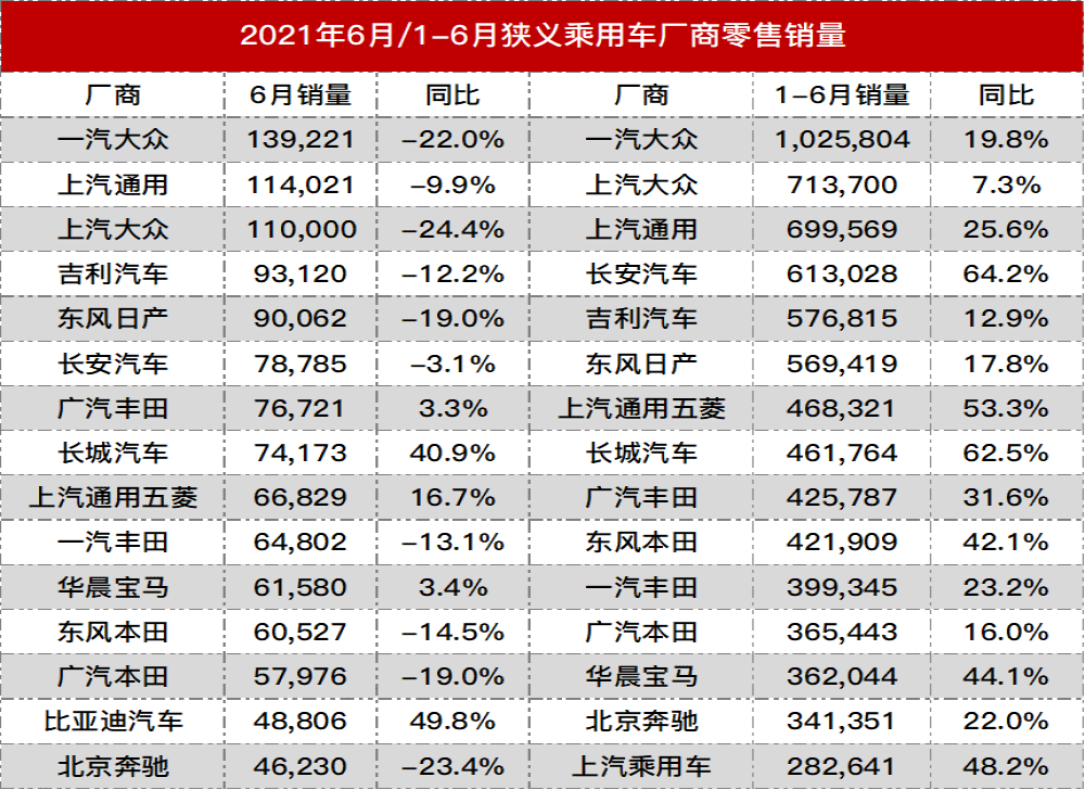 2021年国内厂商最新销量排名，上汽大众跌幅最大