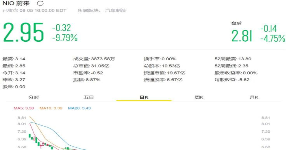 蔚来汽车单日下跌9.79%，较7月底缩水近1亿美元