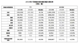 奥迪公布7月份中国销量卖出5.6万辆/同比增长6%