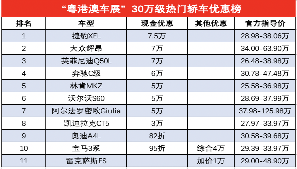 “粤港澳车展”30万级热门轿车优惠榜，只有雷克萨斯加价？