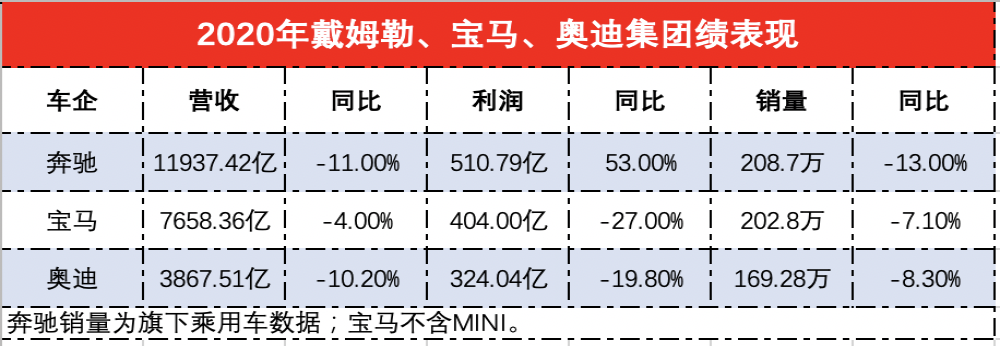 2020年豪华品牌业绩排名，戴姆勒营收达奥迪宝马总和