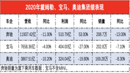 2020年豪华品牌业绩排名，戴姆勒营收达奥迪宝马总和