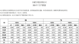 长城汽车最新销量，魏牌欧拉腰斩