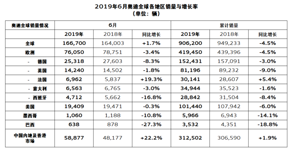 奥迪公布最新销量数据，6月全球累计销量17万辆