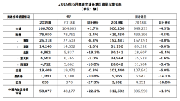 奥迪公布最新销量数据，6月全球累计销量17万辆