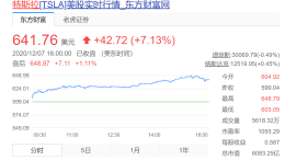 特斯拉市值突破6000亿美元，股价刷新历史新高