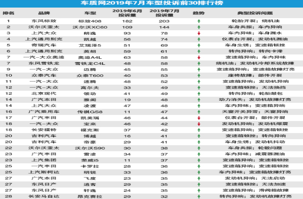 7月份国内汽车投诉排行及分析