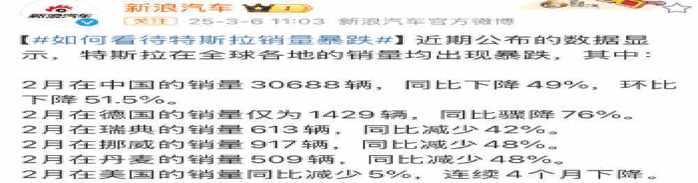 暴跌！特斯拉全球销量公布