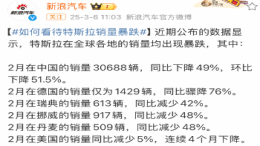 暴跌！特斯拉全球销量公布