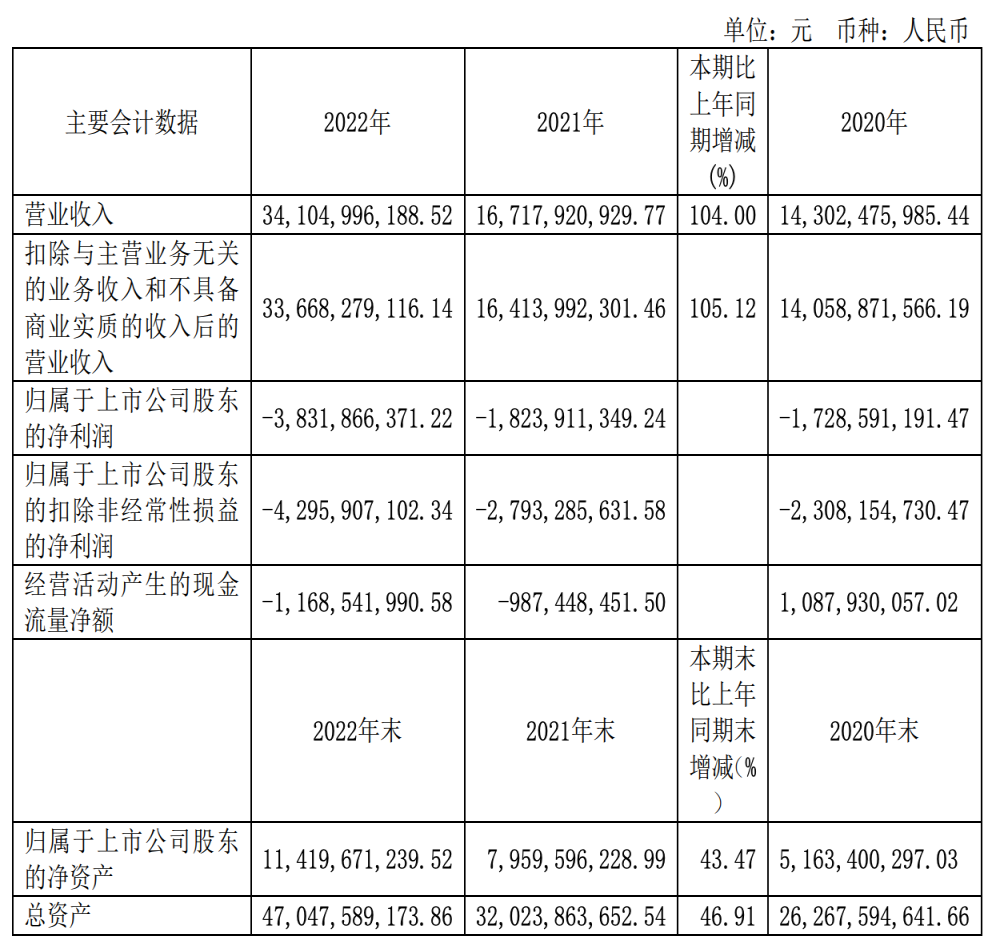 与华为合作后，赛力斯累亏超百亿元
