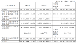 与华为合作后，赛力斯累亏超百亿元