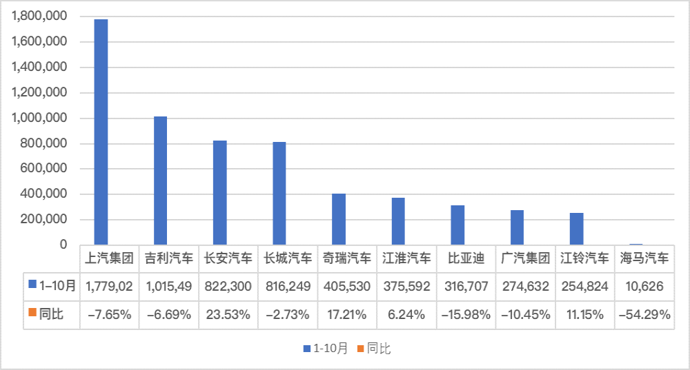 自主品牌前十销量排名，四家实现销量增长