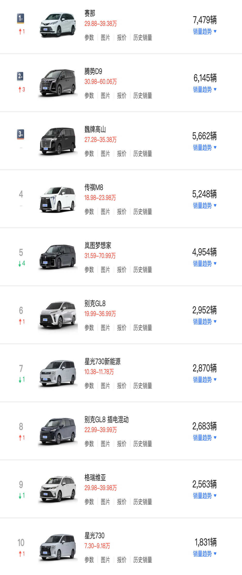 最新月度MPV销量榜出炉了！丰田赛那位居榜首