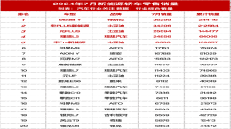 7月新能源汽车零售销量榜