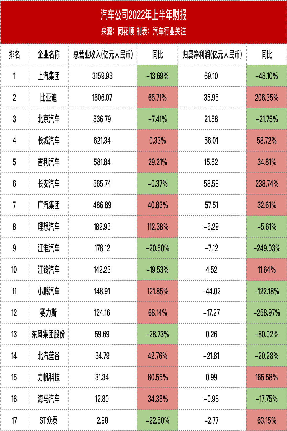 17家车企半年报，赛力斯利润暴跌250%