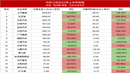 17家车企半年报，赛力斯利润暴跌250%