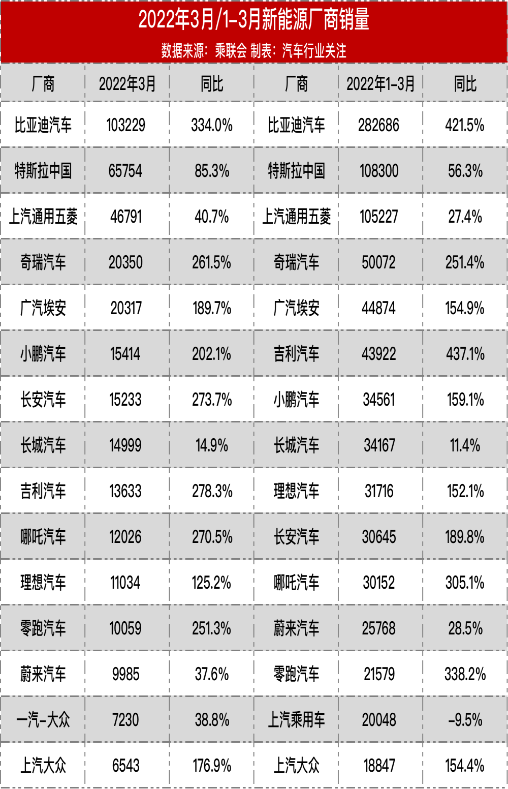 电车何时取代油车？3月新能源再次暴涨