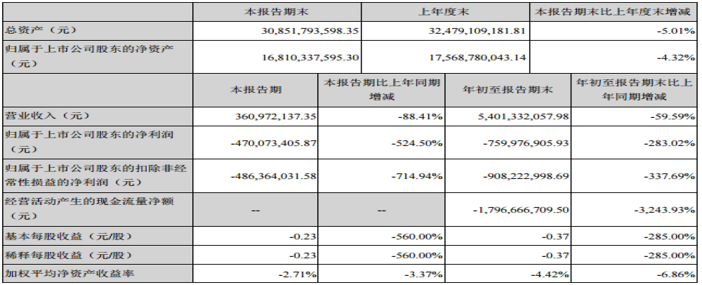 众泰汽车销量腰斩，第三季度净利润同比锐减524.50%