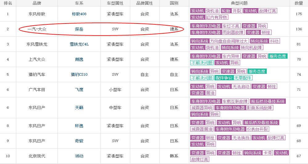 11月汽车投诉排行榜：“销量之王”大众探岳投诉量暴涨