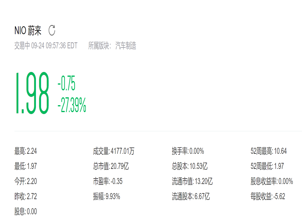 蔚来股价低于2美元，蔚来二季度亏损32亿元