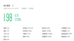 蔚来股价低于2美元，蔚来二季度亏损32亿元